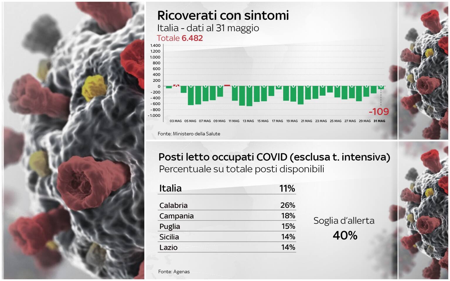 Covid I Dati Di Oggi Continuano A Calare I Ricoveri Ordinari 109