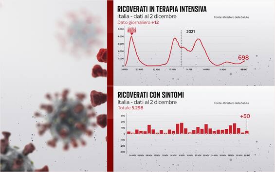 Coronavirus In Italia E Nel Mondo News E Bollettino Casi Covid Di Oggi