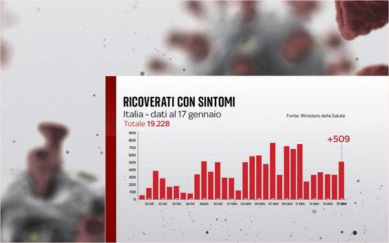 Covid Oggi Aumentano Ancora I Ricoveri Ordinari Sono 19 228 509 I