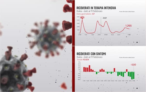 Covid Oggi Calano Ancora Ricoverati In Terapia Intensiva 57 E Nei