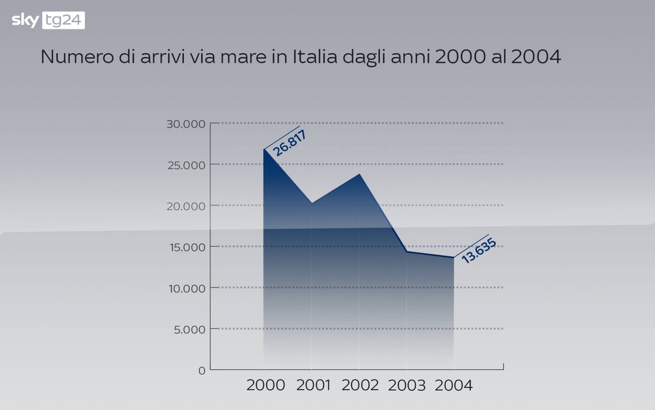 Migranti Gli Sbarchi In Italia Dal Al I Dati Sky Tg