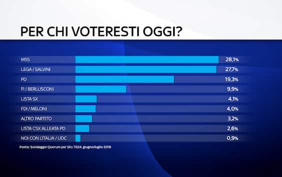 Sondaggio Quorum Youtrend Per Sky Tg M S Al Lega Al