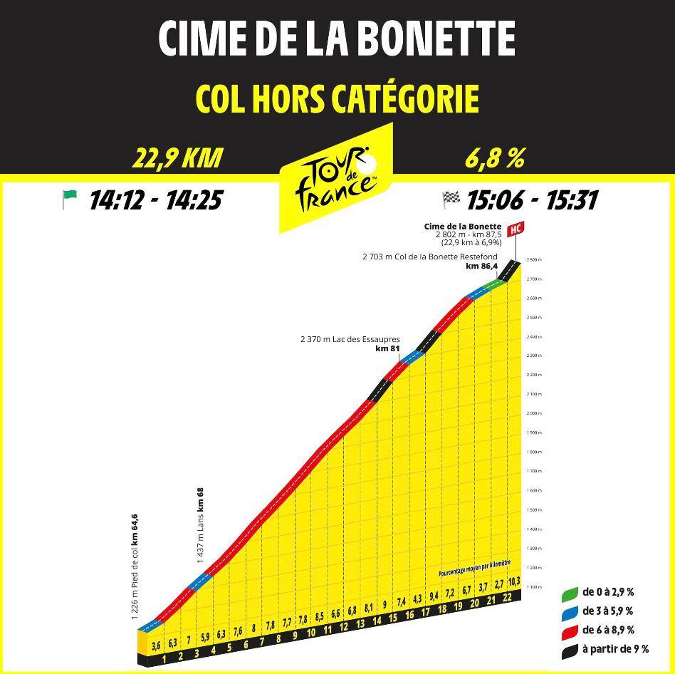 L'altimetria della Bonette