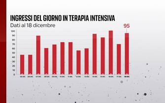 Ingressi in terapia intensiva