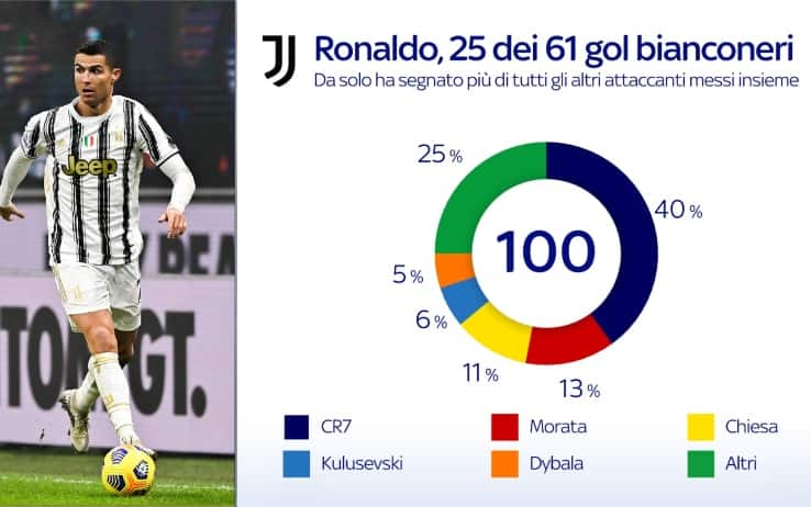 numeri ronaldo