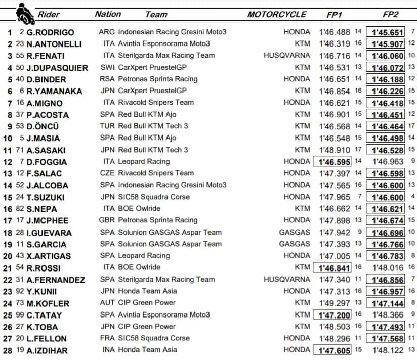 Moto3, combinata libere Jerez