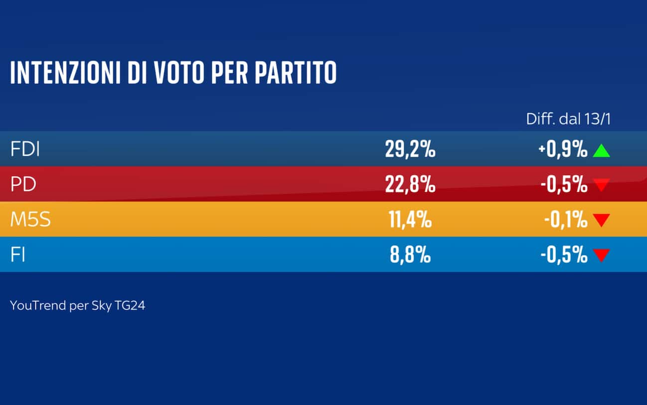 Sondaggio YouTrend (10 febbraio 2025)