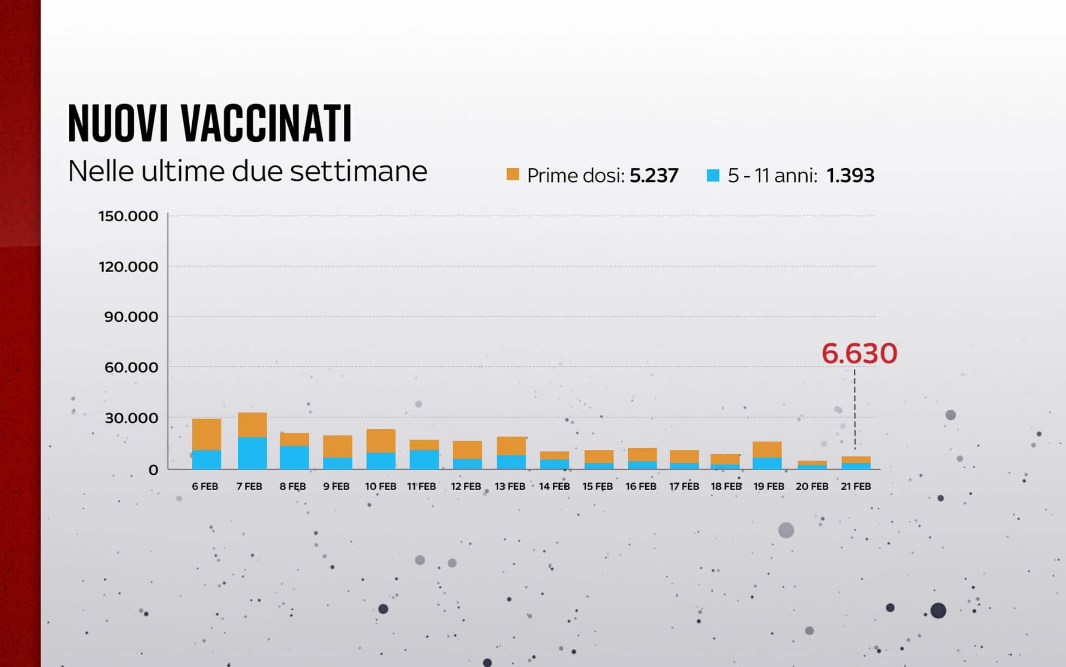 Nuovi vaccinati