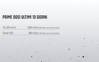 Le grafiche con il confronto tra vaccinati contro il Covid e non vaccinati
