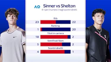 Da Shanghai a Shanghai: i precedenti con Sinner