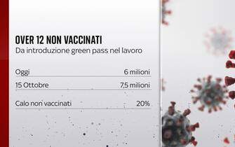 Over 12 non vaccinati in Italia