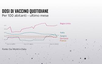 Grafico mostra le dosi di vaccino quotidiane somministrate ogni 100 abitanti