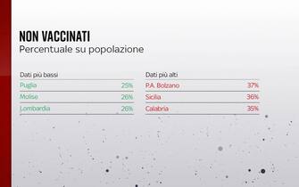 Non vaccinati nelle regioni