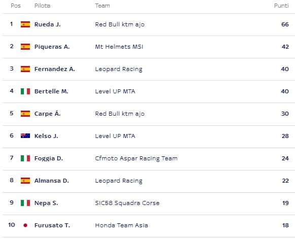 LA CLASSIFICA DELLA MOTO3 DOPO AUSTIN