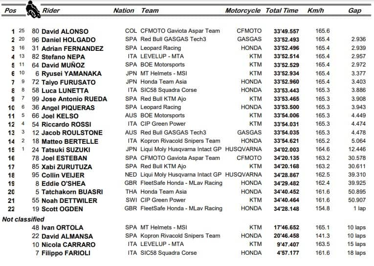 Moto3: l'ordine d'arrivo