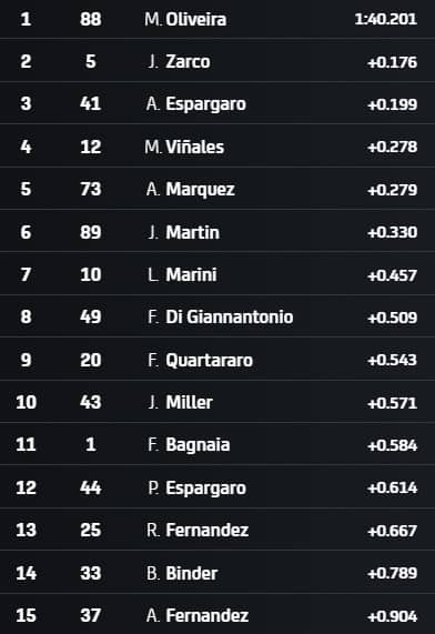 GP Barcellona, i risultati delle Libere 3