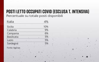 Posti letto occupati da malati covid