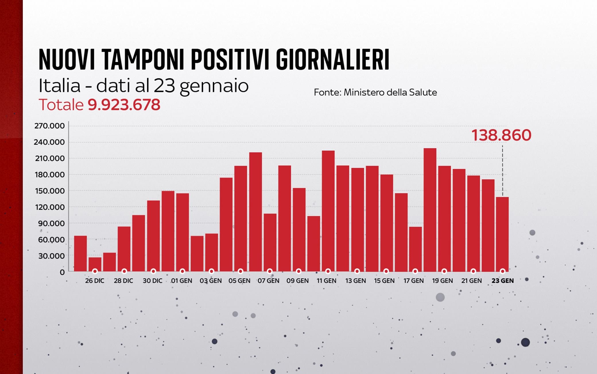 Grafiche coronavirus: i nuovi tamponi positivi giornalieri