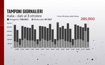 Grafiche coronavirus: i tamponi effettuati giornalmente