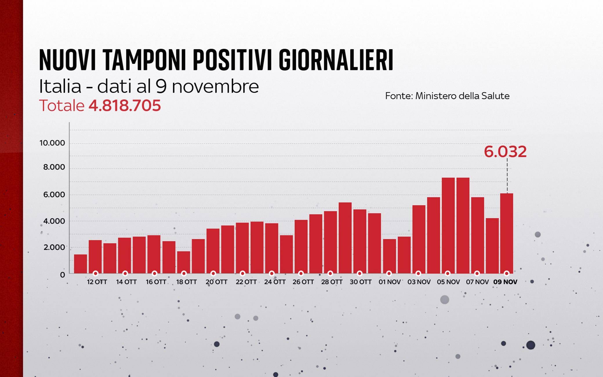 Grafiche coronavirus: i nuovi tamponi positivi giornalieri