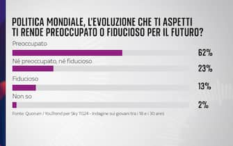 sondaggio sky tg24 quorum youtrend giovani futuro