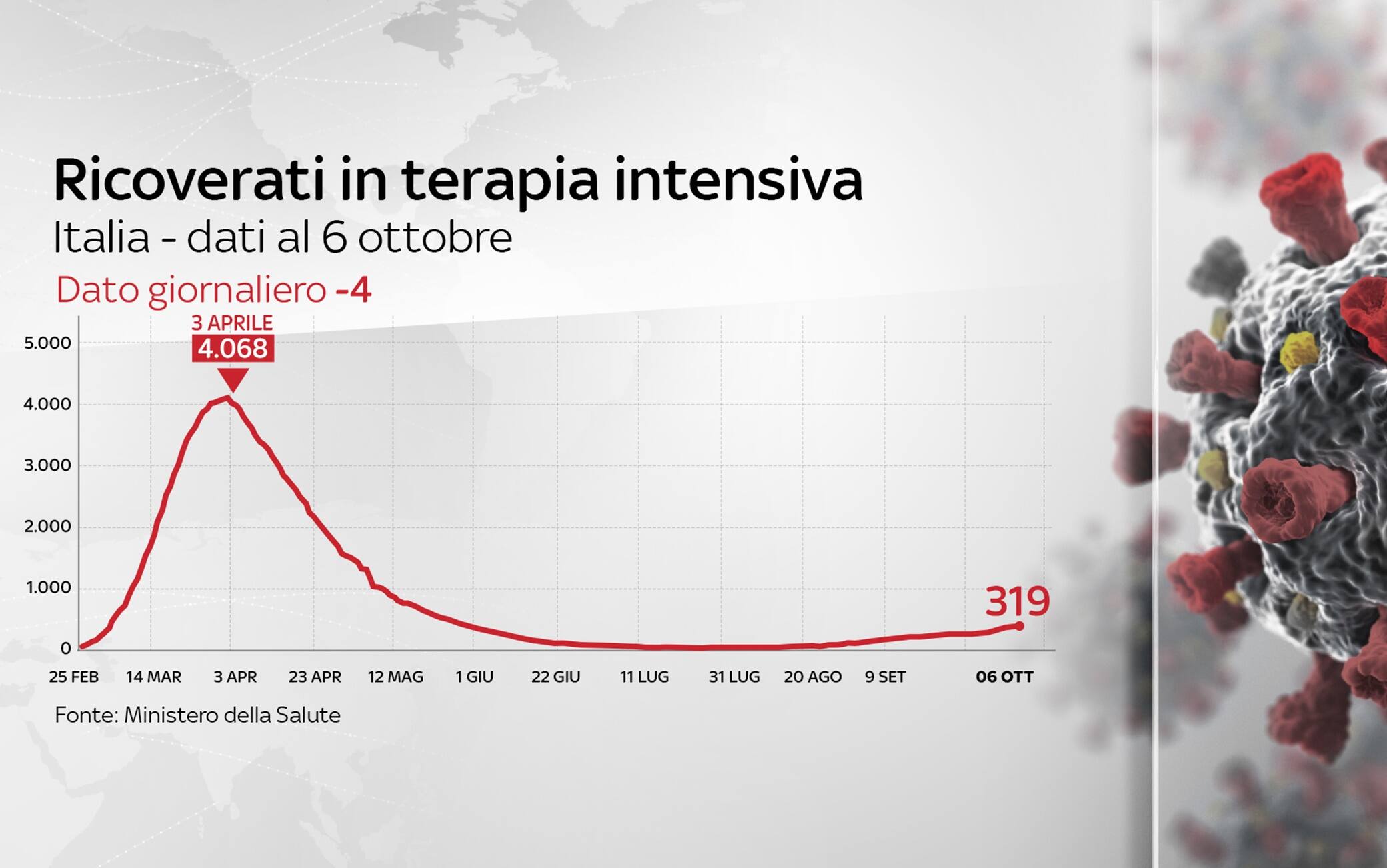 Grafiche coronavirus