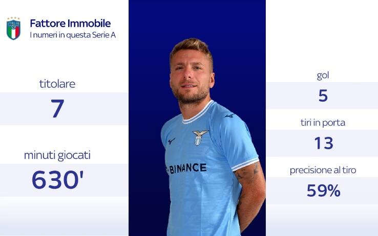 I numeri di Immobile