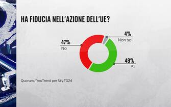 Sondaggio Quorum/YouTrend per Sky TG24 elezioni europee