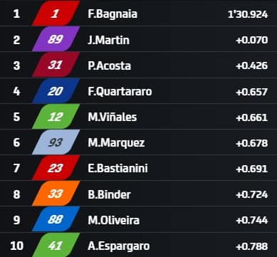 I tempi a 40 minuti dal termine delle pre-qualifiche