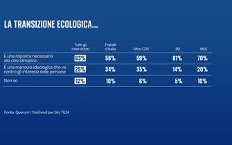 transizione ecologica