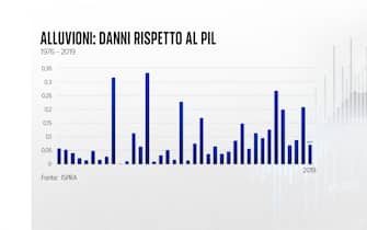 Alluvioni
