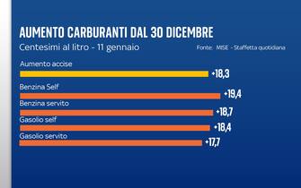 Aumento carburanti