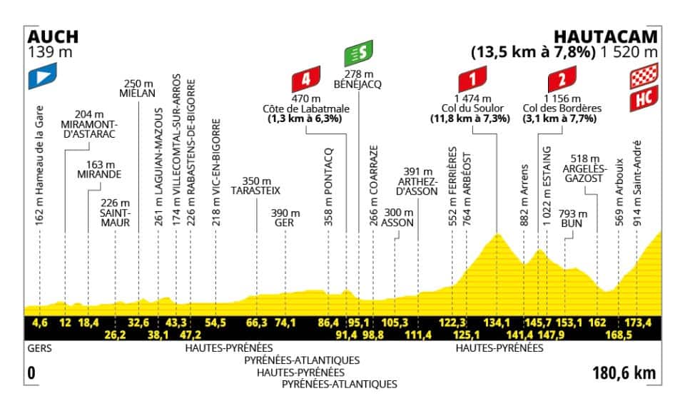 L'altimetria della 12^ tappa