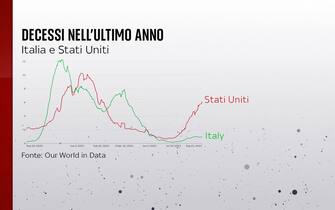 Grafiche coronavirus: decessi nell'ultimo anno