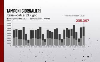 tamponi giornalieri