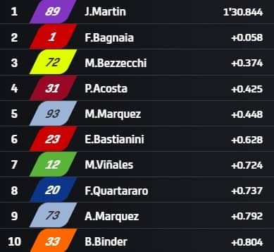 I tempi a 20 minuti dal termine delle pre-qualifiche