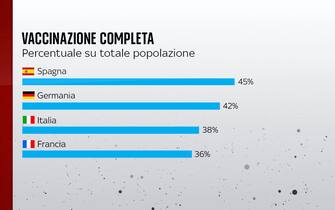 I vaccinati con ciclo completo in Spagna, Germania, Italia e Francia