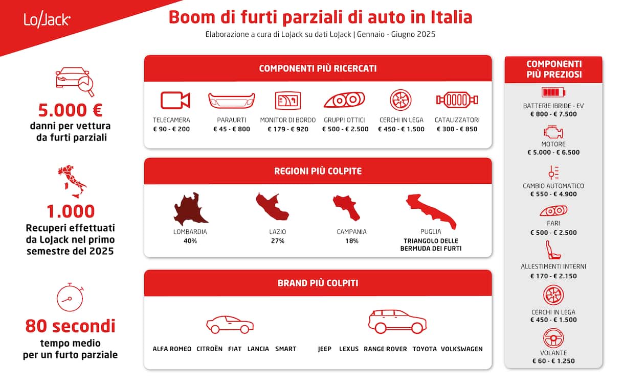 boom di furti parziali di auto in italia quali sono le regioni pi249 colpite