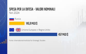 Spesa per la difesa - Valori nominali