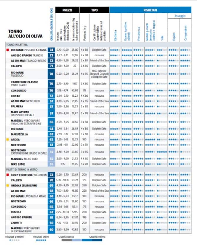 Qual è il miglior tonno in scatola? La classifica di Altroconsumo ...