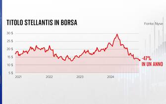 Grafiche crisi settore auto