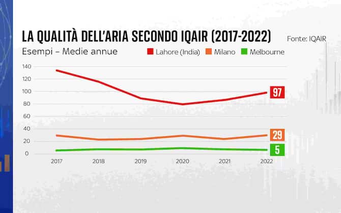 Inquinamento a Milano, i dati dicono che dal 2012 la qualità dell'aria è  migliorata. VIDEO