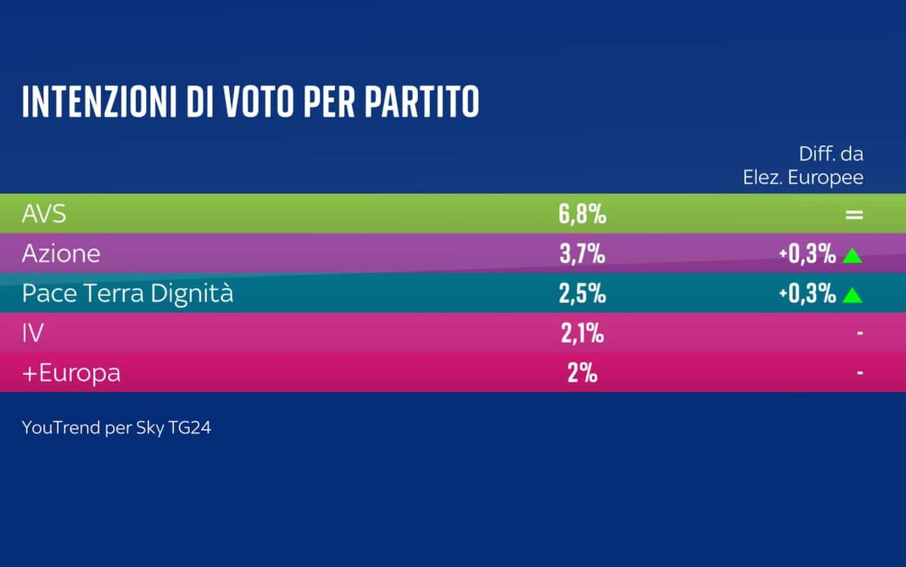 Sondaggio Quorum-YouTrend (8 aprile 2024)