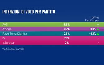 sondaggi