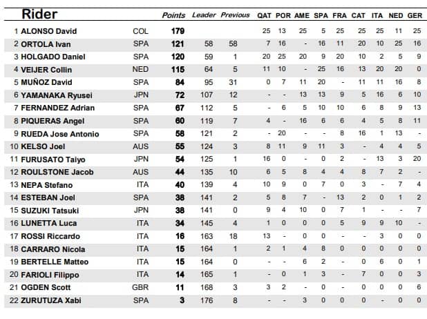 MOTO3: LA CLASSIFICA AGGIORNATA