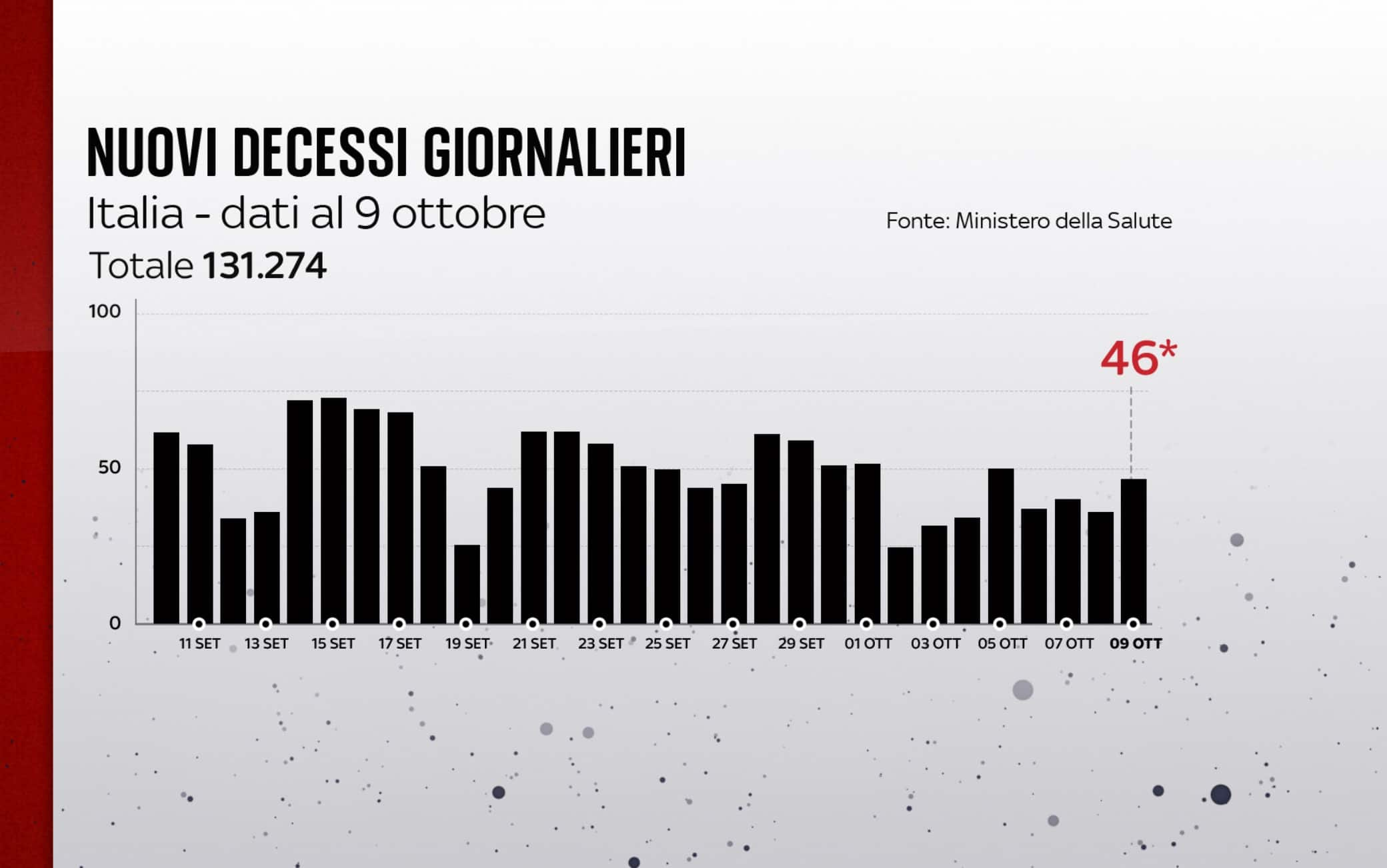 I decessi in Italia al 9 ottobre