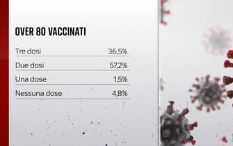 Fra gli over 80, il 36,5% è vaccinato con tre dosi