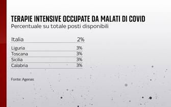 Terapie intensive occupate da pazienti Covid in varie regioni