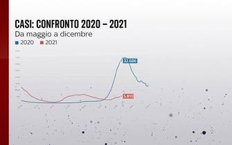 Grafiche coronavirus: il confronto sui casi di un anno fa