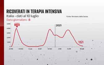 Covid, le grafiche con i dati del 10 luglio: le terapie intensive